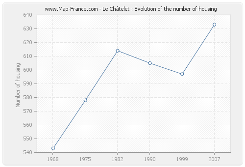 Le Châtelet : Evolution of the number of housing